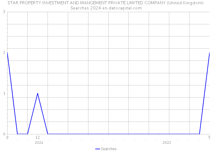 STAR PROPERTY INVESTMENT AND MANGEMENT PRIVATE LIMITED COMPANY (United Kingdom) Searches 2024 
