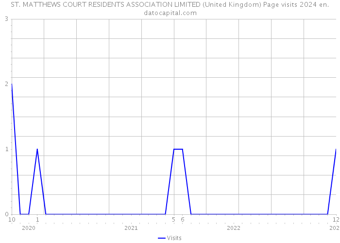 ST. MATTHEWS COURT RESIDENTS ASSOCIATION LIMITED (United Kingdom) Page visits 2024 