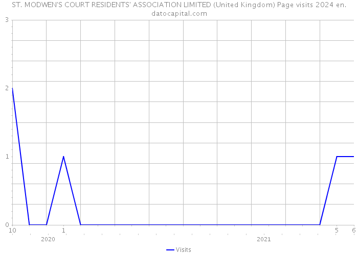 ST. MODWEN'S COURT RESIDENTS' ASSOCIATION LIMITED (United Kingdom) Page visits 2024 