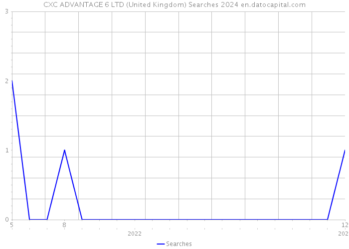 CXC ADVANTAGE 6 LTD (United Kingdom) Searches 2024 