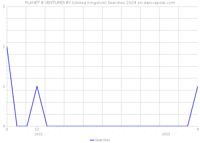 PLANET B VENTURES BV (United Kingdom) Searches 2024 