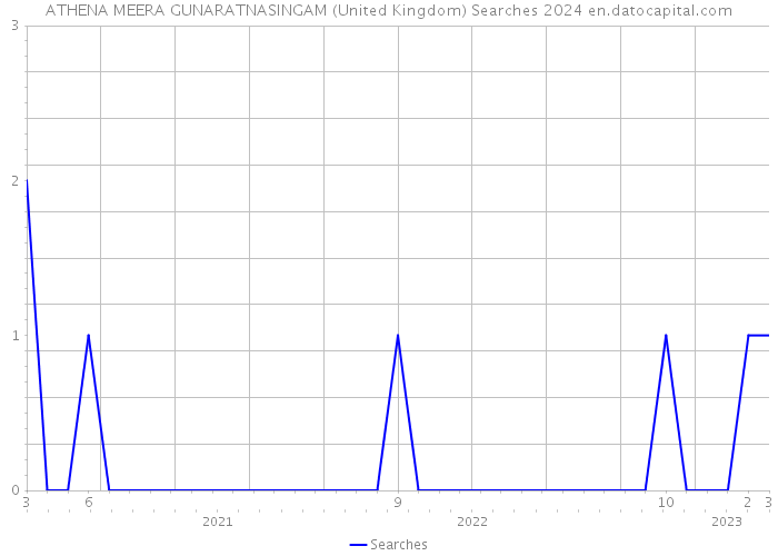 ATHENA MEERA GUNARATNASINGAM (United Kingdom) Searches 2024 