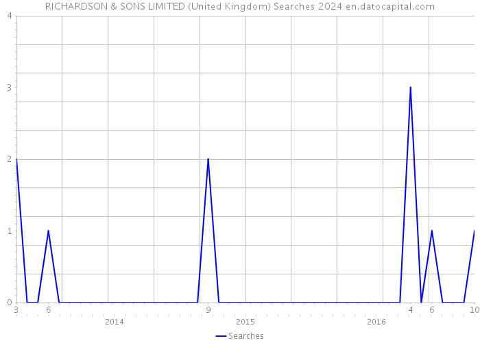 RICHARDSON & SONS LIMITED (United Kingdom) Searches 2024 