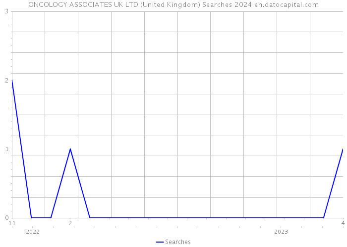 ONCOLOGY ASSOCIATES UK LTD (United Kingdom) Searches 2024 