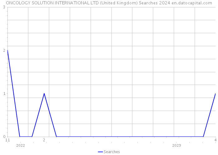 ONCOLOGY SOLUTION INTERNATIONAL LTD (United Kingdom) Searches 2024 
