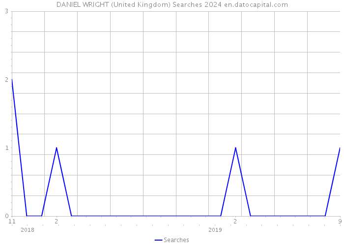 DANIEL WRIGHT (United Kingdom) Searches 2024 