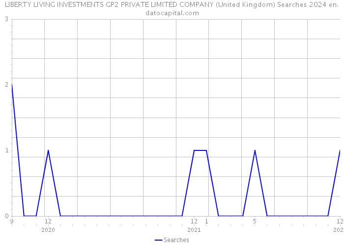 LIBERTY LIVING INVESTMENTS GP2 PRIVATE LIMITED COMPANY (United Kingdom) Searches 2024 