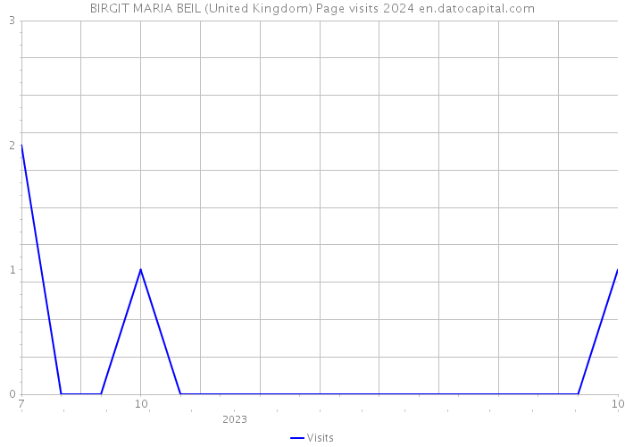 BIRGIT MARIA BEIL (United Kingdom) Page visits 2024 