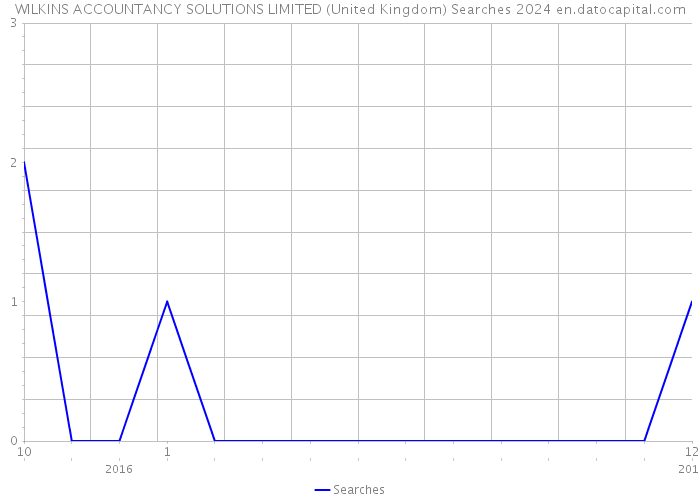 WILKINS ACCOUNTANCY SOLUTIONS LIMITED (United Kingdom) Searches 2024 