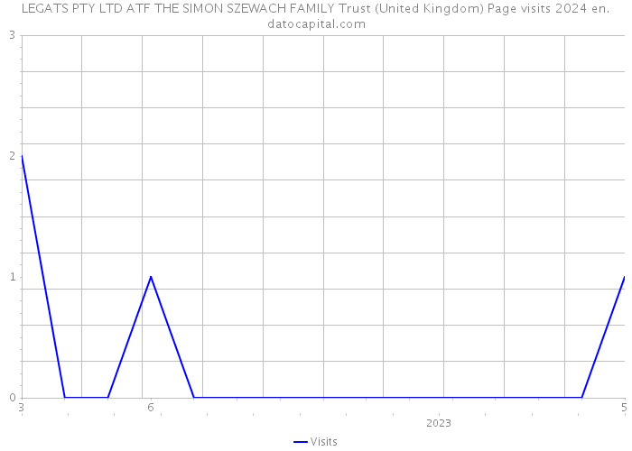 LEGATS PTY LTD ATF THE SIMON SZEWACH FAMILY Trust (United Kingdom) Page visits 2024 