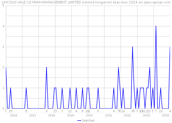 LINCOLN VALE CAYMAN MANAGEMENT LIMITED (United Kingdom) Searches 2024 
