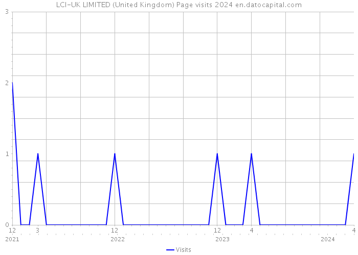 LCI-UK LIMITED (United Kingdom) Page visits 2024 