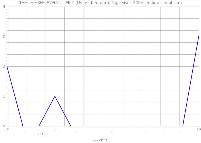 THALIA ASHA EVELYN LIEBIG (United Kingdom) Page visits 2024 