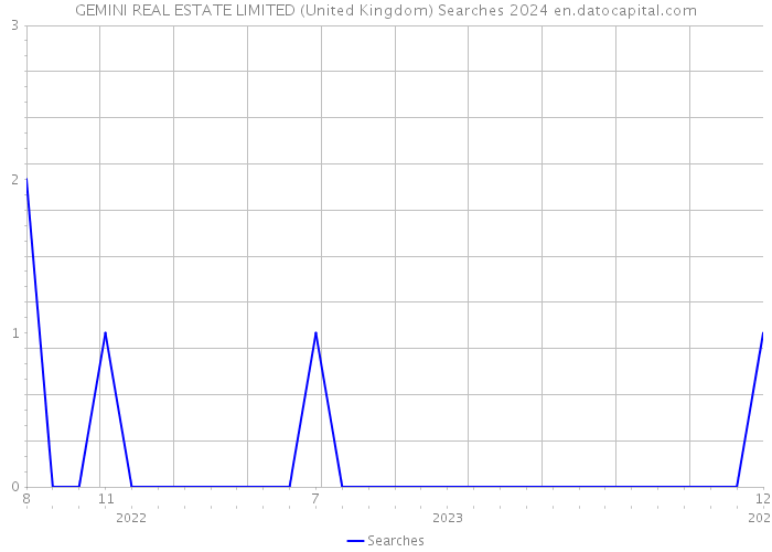 GEMINI REAL ESTATE LIMITED (United Kingdom) Searches 2024 