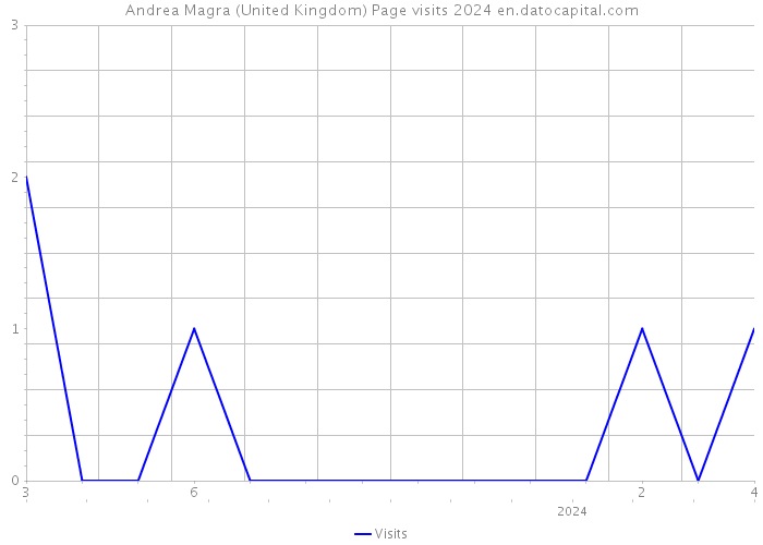 Andrea Magra (United Kingdom) Page visits 2024 