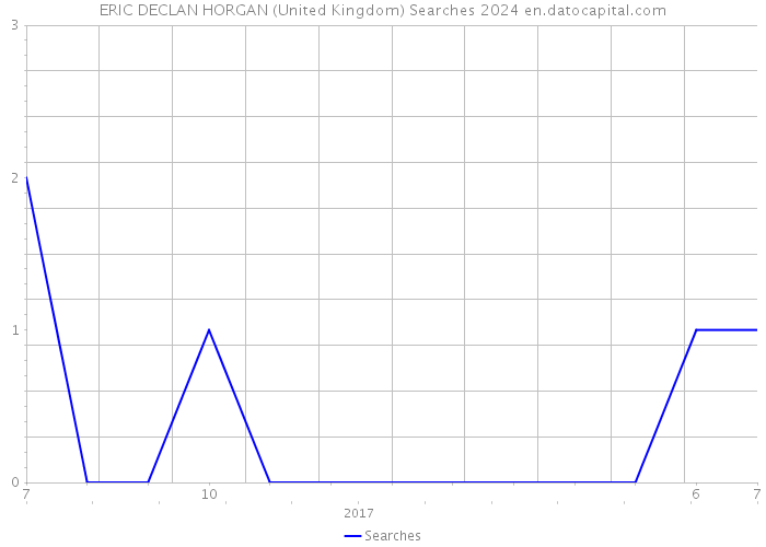 ERIC DECLAN HORGAN (United Kingdom) Searches 2024 