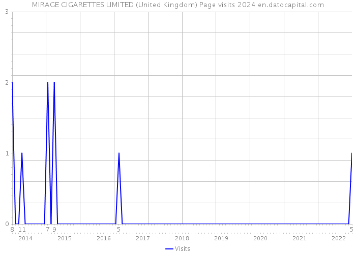 MIRAGE CIGARETTES LIMITED (United Kingdom) Page visits 2024 