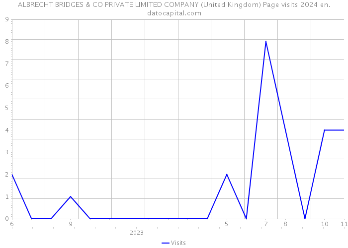 ALBRECHT BRIDGES & CO PRIVATE LIMITED COMPANY (United Kingdom) Page visits 2024 