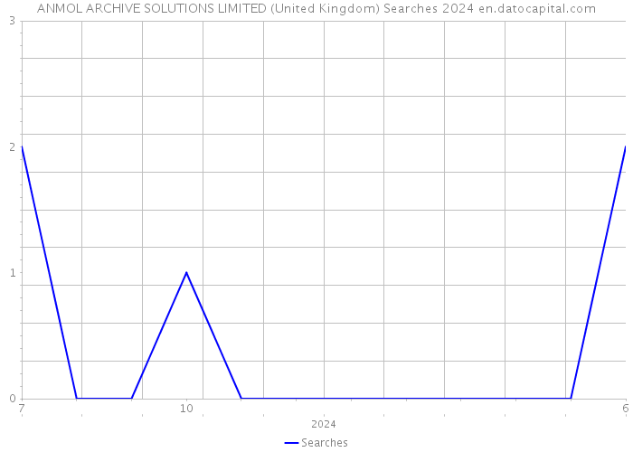 ANMOL ARCHIVE SOLUTIONS LIMITED (United Kingdom) Searches 2024 