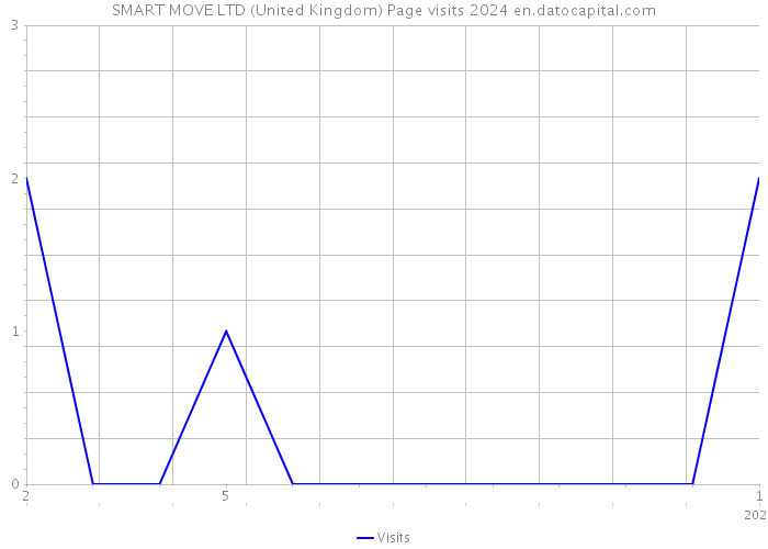SMART MOVE LTD (United Kingdom) Page visits 2024 