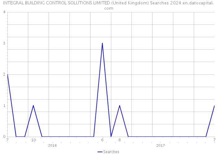 INTEGRAL BUILDING CONTROL SOLUTIONS LIMITED (United Kingdom) Searches 2024 