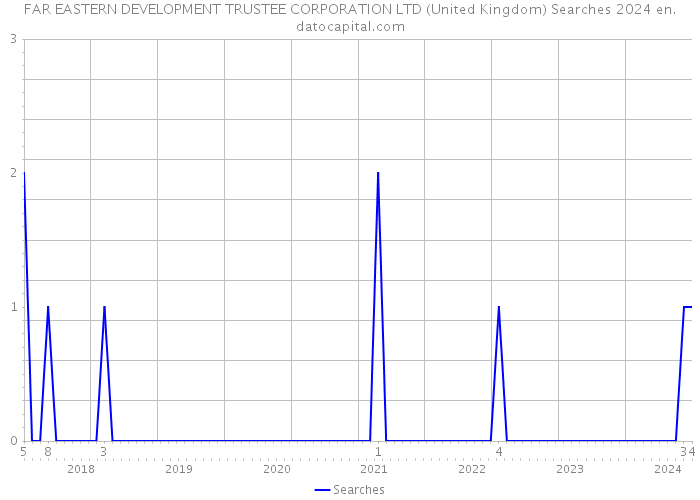 FAR EASTERN DEVELOPMENT TRUSTEE CORPORATION LTD (United Kingdom) Searches 2024 