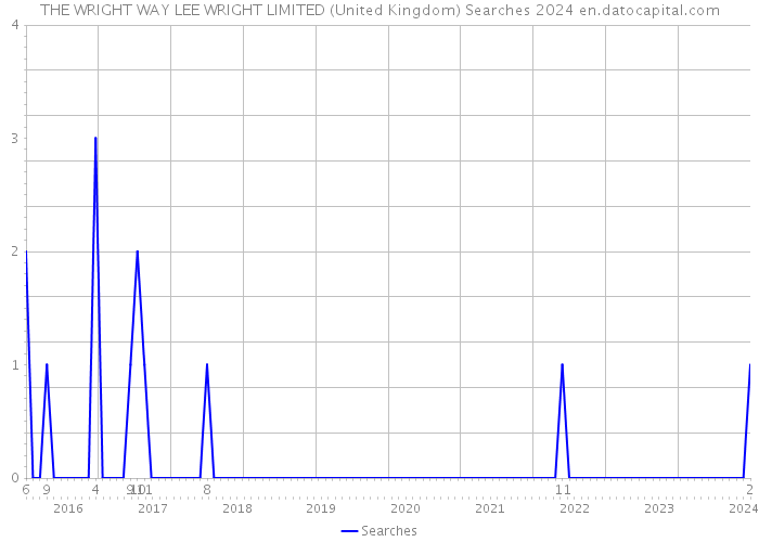 THE WRIGHT WAY LEE WRIGHT LIMITED (United Kingdom) Searches 2024 