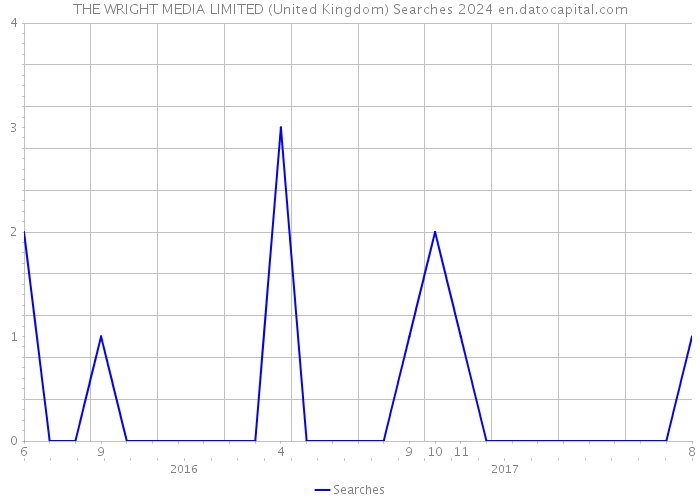 THE WRIGHT MEDIA LIMITED (United Kingdom) Searches 2024 