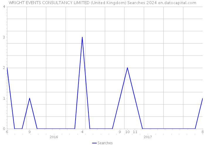 WRIGHT EVENTS CONSULTANCY LIMITED (United Kingdom) Searches 2024 