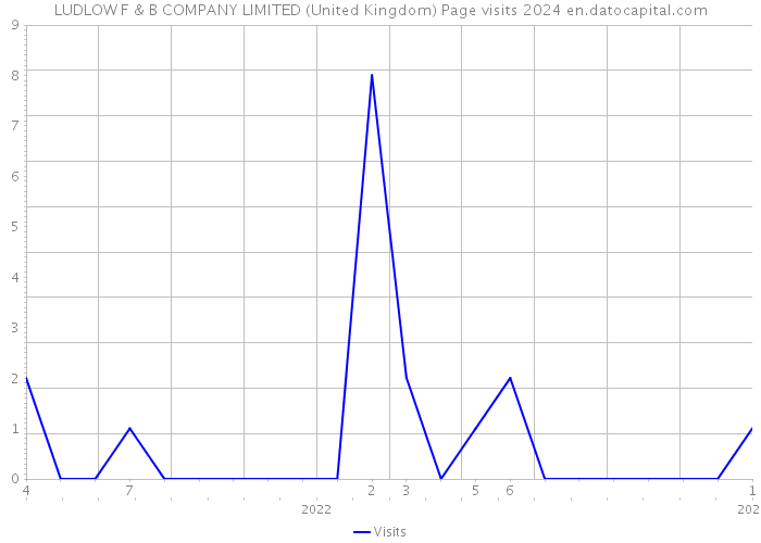 LUDLOW F & B COMPANY LIMITED (United Kingdom) Page visits 2024 