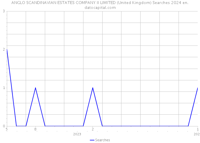 ANGLO SCANDINAVIAN ESTATES COMPANY II LIMITED (United Kingdom) Searches 2024 