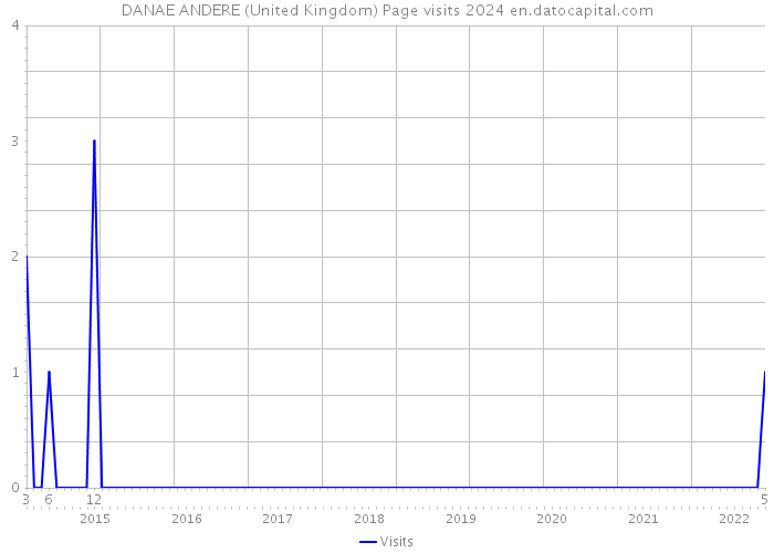 DANAE ANDERE (United Kingdom) Page visits 2024 