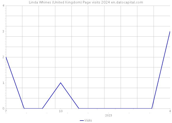 Linda Whines (United Kingdom) Page visits 2024 