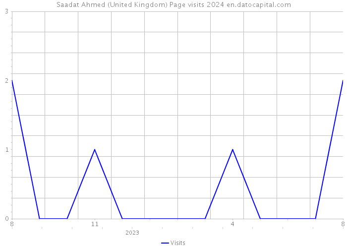 Saadat Ahmed (United Kingdom) Page visits 2024 