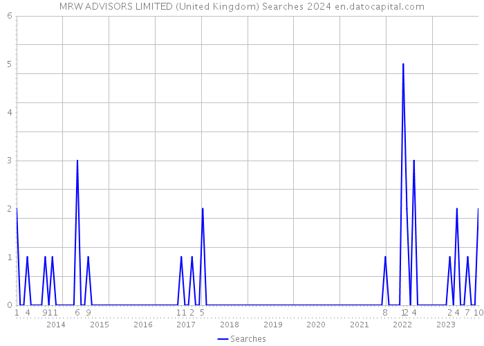 MRW ADVISORS LIMITED (United Kingdom) Searches 2024 