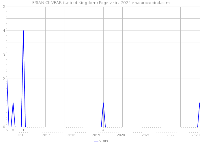 BRIAN GILVEAR (United Kingdom) Page visits 2024 