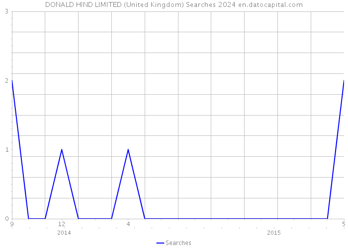 DONALD HIND LIMITED (United Kingdom) Searches 2024 