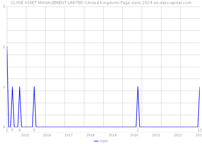 CLYDE ASSET MANAGEMENT LIMITED (United Kingdom) Page visits 2024 
