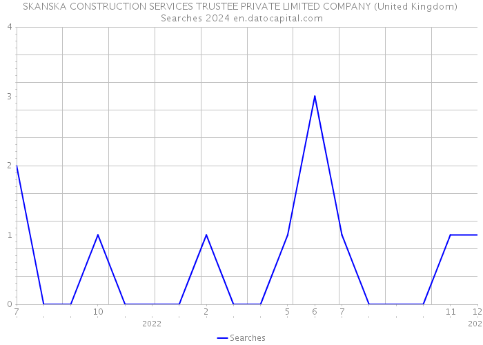 SKANSKA CONSTRUCTION SERVICES TRUSTEE PRIVATE LIMITED COMPANY (United Kingdom) Searches 2024 