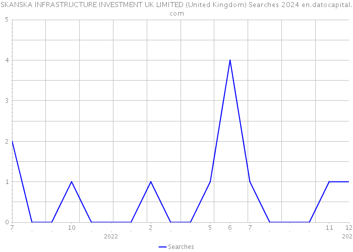 SKANSKA INFRASTRUCTURE INVESTMENT UK LIMITED (United Kingdom) Searches 2024 