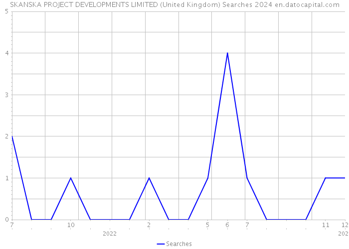 SKANSKA PROJECT DEVELOPMENTS LIMITED (United Kingdom) Searches 2024 