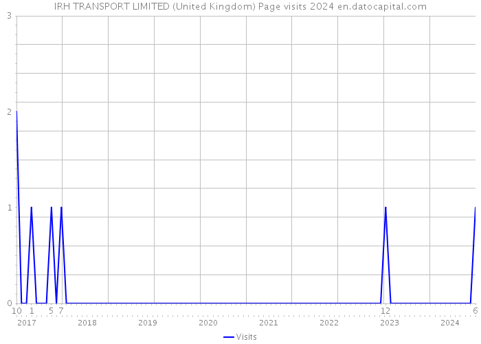 IRH TRANSPORT LIMITED (United Kingdom) Page visits 2024 