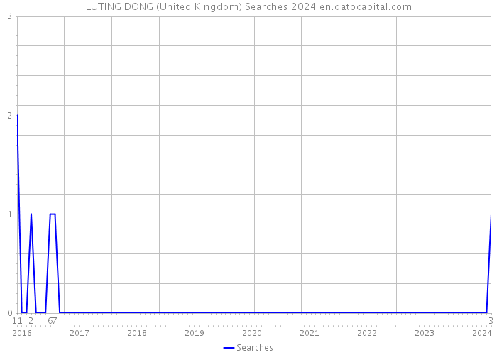 LUTING DONG (United Kingdom) Searches 2024 