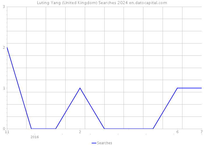 Luting Yang (United Kingdom) Searches 2024 