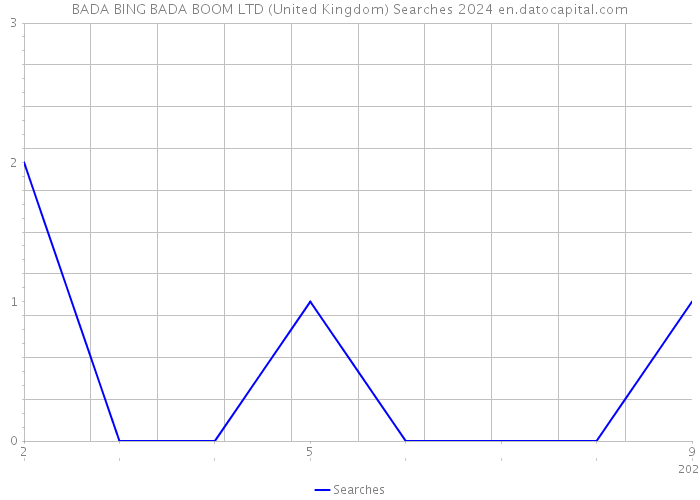BADA BING BADA BOOM LTD (United Kingdom) Searches 2024 