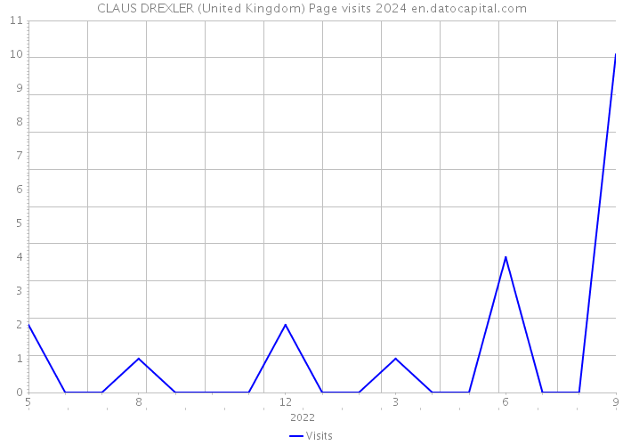 CLAUS DREXLER (United Kingdom) Page visits 2024 