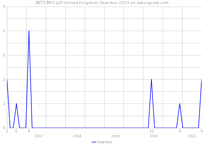 BETZ BRO LLP (United Kingdom) Searches 2024 