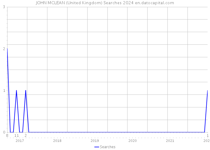 JOHN MCLEAN (United Kingdom) Searches 2024 