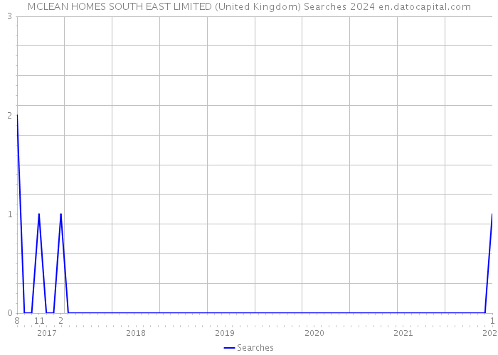 MCLEAN HOMES SOUTH EAST LIMITED (United Kingdom) Searches 2024 