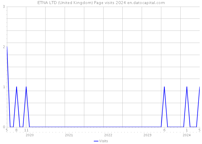 ETNA LTD (United Kingdom) Page visits 2024 